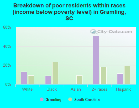Breakdown of poor residents within races (income below poverty level) in Gramling, SC
