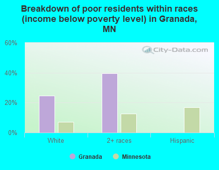 Breakdown of poor residents within races (income below poverty level) in Granada, MN