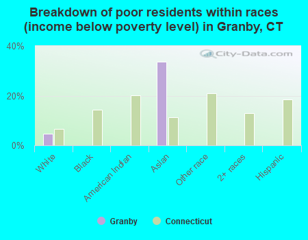 Breakdown of poor residents within races (income below poverty level) in Granby, CT