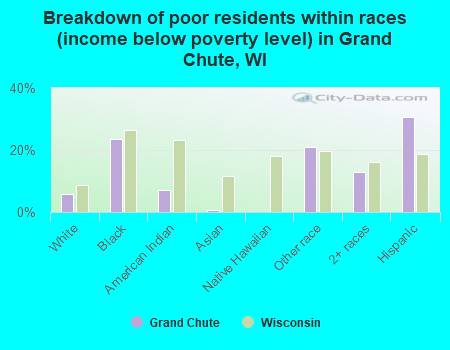 Breakdown of poor residents within races (income below poverty level) in Grand Chute, WI