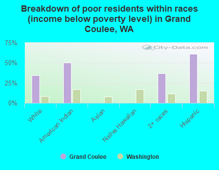 Breakdown of poor residents within races (income below poverty level) in Grand Coulee, WA