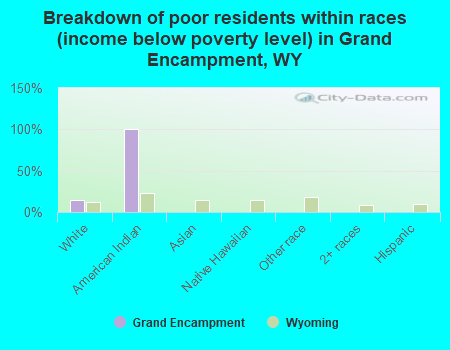 Breakdown of poor residents within races (income below poverty level) in Grand Encampment, WY