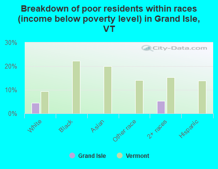 Breakdown of poor residents within races (income below poverty level) in Grand Isle, VT