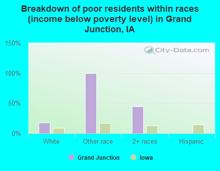 Breakdown of poor residents within races (income below poverty level) in Grand Junction, IA