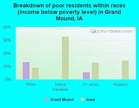 Breakdown of poor residents within races (income below poverty level) in Grand Mound, IA