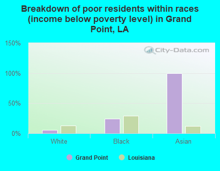 Breakdown of poor residents within races (income below poverty level) in Grand Point, LA