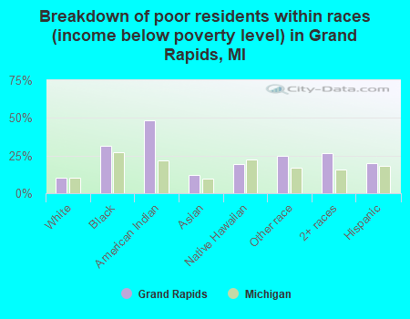 Breakdown of poor residents within races (income below poverty level) in Grand Rapids, MI