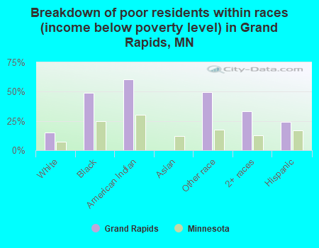 Breakdown of poor residents within races (income below poverty level) in Grand Rapids, MN