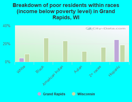 Breakdown of poor residents within races (income below poverty level) in Grand Rapids, WI