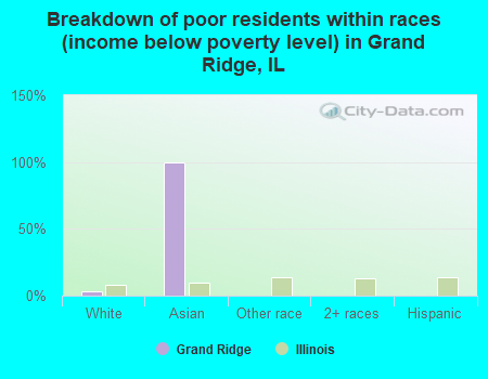 Breakdown of poor residents within races (income below poverty level) in Grand Ridge, IL