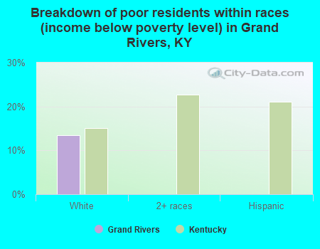 Breakdown of poor residents within races (income below poverty level) in Grand Rivers, KY