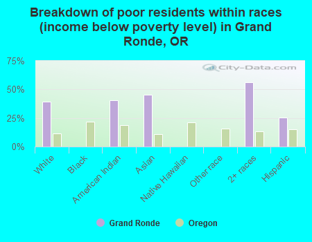 Breakdown of poor residents within races (income below poverty level) in Grand Ronde, OR