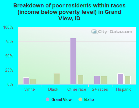 Breakdown of poor residents within races (income below poverty level) in Grand View, ID