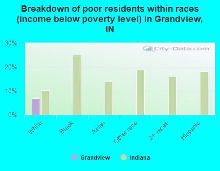 Breakdown of poor residents within races (income below poverty level) in Grandview, IN