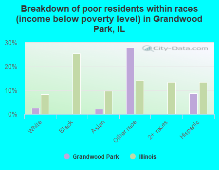 Breakdown of poor residents within races (income below poverty level) in Grandwood Park, IL