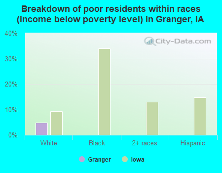 Breakdown of poor residents within races (income below poverty level) in Granger, IA