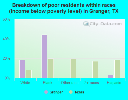 Breakdown of poor residents within races (income below poverty level) in Granger, TX
