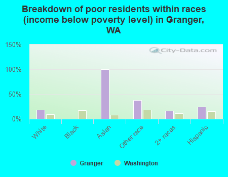 Breakdown of poor residents within races (income below poverty level) in Granger, WA