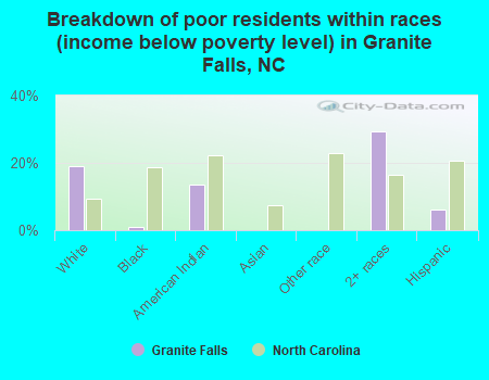 Breakdown of poor residents within races (income below poverty level) in Granite Falls, NC