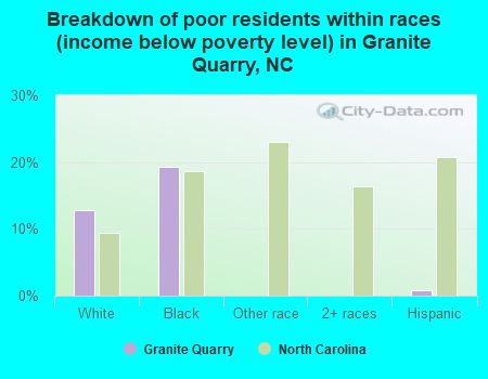 Breakdown of poor residents within races (income below poverty level) in Granite Quarry, NC