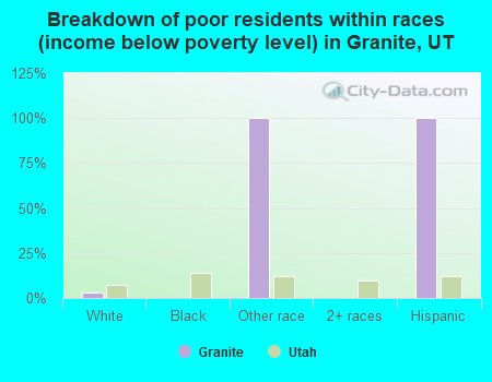 Breakdown of poor residents within races (income below poverty level) in Granite, UT