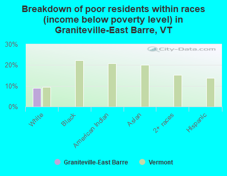 Breakdown of poor residents within races (income below poverty level) in Graniteville-East Barre, VT