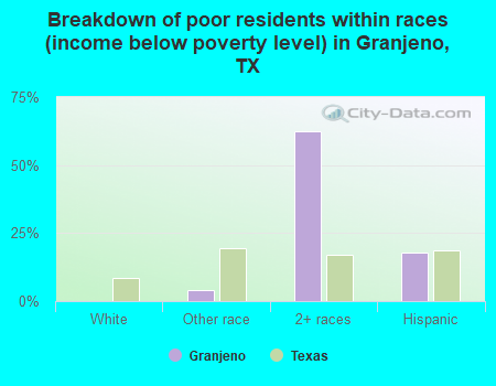 Breakdown of poor residents within races (income below poverty level) in Granjeno, TX