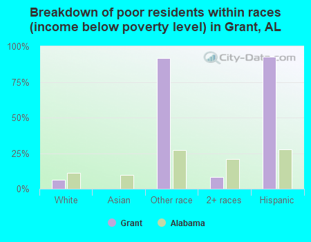 Breakdown of poor residents within races (income below poverty level) in Grant, AL