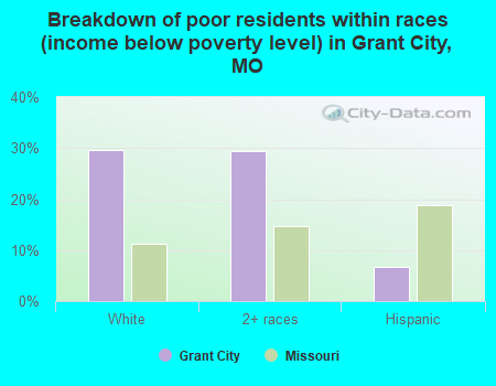 Breakdown of poor residents within races (income below poverty level) in Grant City, MO