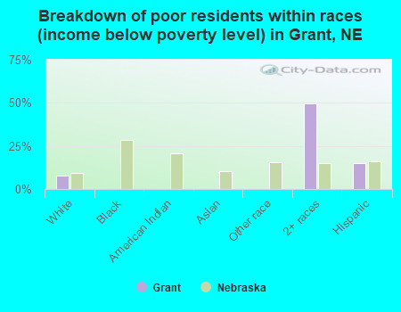 Breakdown of poor residents within races (income below poverty level) in Grant, NE