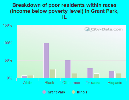 Breakdown of poor residents within races (income below poverty level) in Grant Park, IL