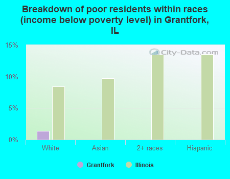 Breakdown of poor residents within races (income below poverty level) in Grantfork, IL
