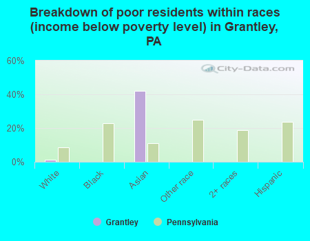Breakdown of poor residents within races (income below poverty level) in Grantley, PA