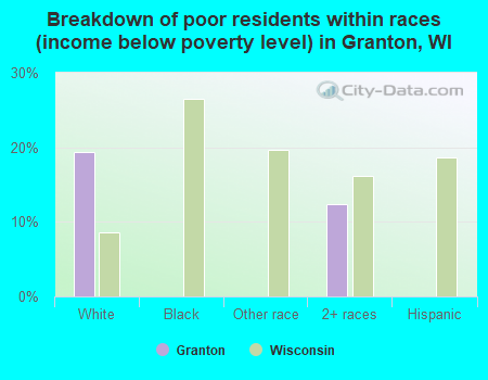 Breakdown of poor residents within races (income below poverty level) in Granton, WI