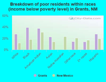 Breakdown of poor residents within races (income below poverty level) in Grants, NM