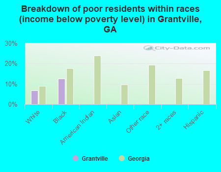 Breakdown of poor residents within races (income below poverty level) in Grantville, GA