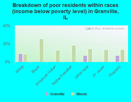 Breakdown of poor residents within races (income below poverty level) in Granville, IL