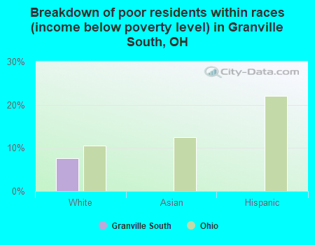 Breakdown of poor residents within races (income below poverty level) in Granville South, OH