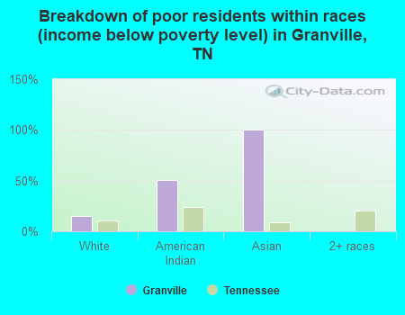 Breakdown of poor residents within races (income below poverty level) in Granville, TN