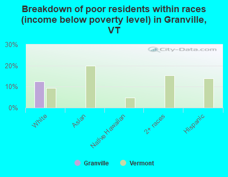 Breakdown of poor residents within races (income below poverty level) in Granville, VT