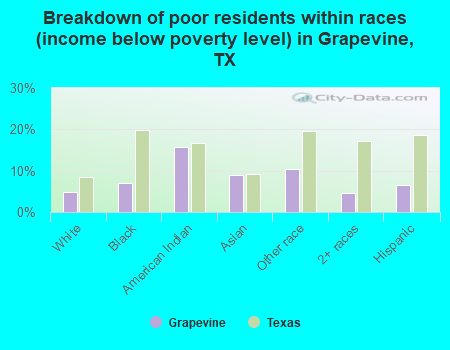 Breakdown of poor residents within races (income below poverty level) in Grapevine, TX