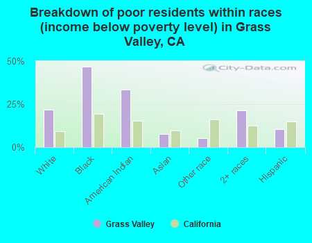 Breakdown of poor residents within races (income below poverty level) in Grass Valley, CA