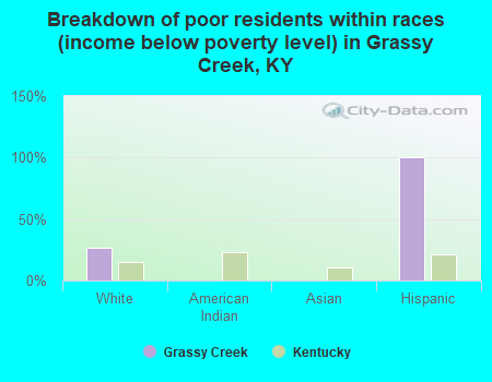 Breakdown of poor residents within races (income below poverty level) in Grassy Creek, KY