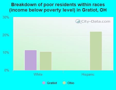 Breakdown of poor residents within races (income below poverty level) in Gratiot, OH