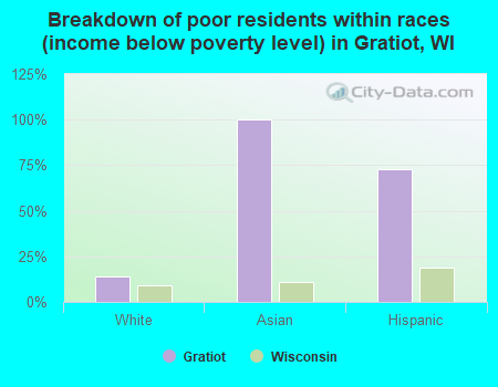 Breakdown of poor residents within races (income below poverty level) in Gratiot, WI
