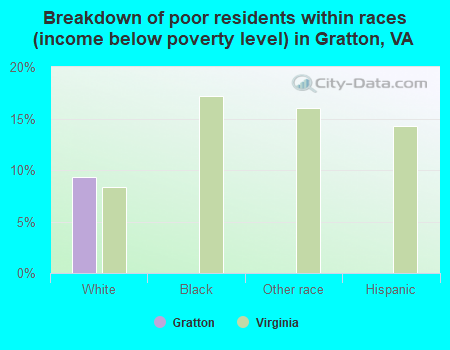 Breakdown of poor residents within races (income below poverty level) in Gratton, VA