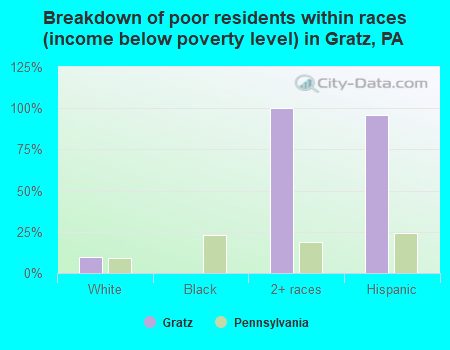 Breakdown of poor residents within races (income below poverty level) in Gratz, PA