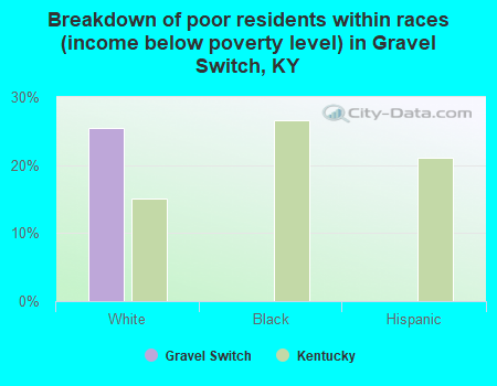 Breakdown of poor residents within races (income below poverty level) in Gravel Switch, KY