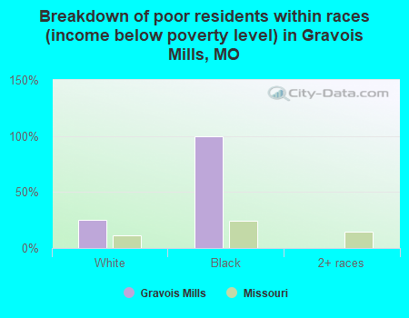 Breakdown of poor residents within races (income below poverty level) in Gravois Mills, MO