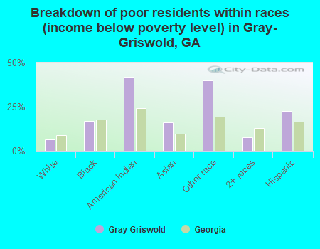 Breakdown of poor residents within races (income below poverty level) in Gray-Griswold, GA